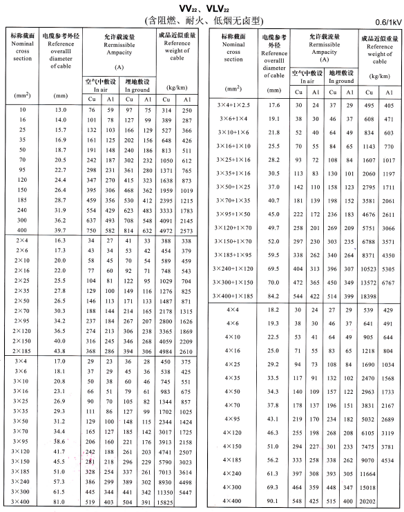 VV22、VLV22單芯、2芯、3芯、4芯、3+1芯電纜<a href='http://www.lvyin100.cn/dxdlzs/99.html' target='_blank'><u>載流量</u></a>表
