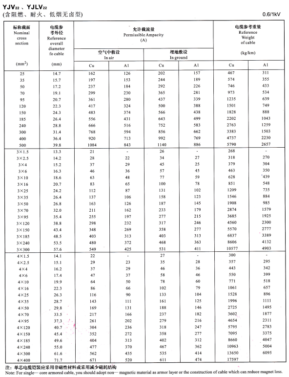 YJV22單芯、3芯4芯<a href='http://www.lvyin100.cn/zailiuliang/' target='_blank'><u>電纜載流量表</u></a>