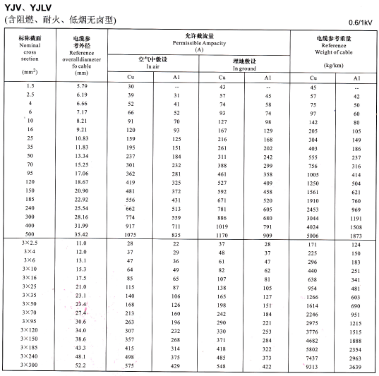 YJV、YJLV單芯及3芯<a href='http://www.lvyin100.cn/zailiuliang/' target='_blank'><u>電纜載流量表</u></a>