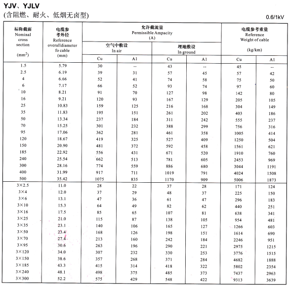 YJV、YJLV單芯、3芯<a href='http://www.lvyin100.cn/zailiuliang/' target='_blank'><u>電纜載流量表</u></a>