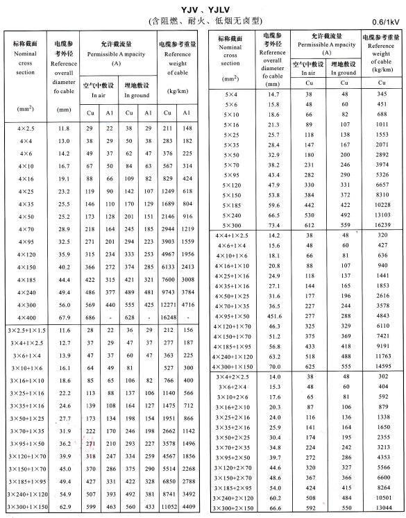 YJV、YJLV4芯、5芯、3+1芯、4+1芯、3+2芯電纜載流量表