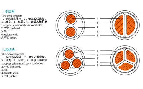 兩芯、三芯電纜結(jié)構(gòu)表示圖