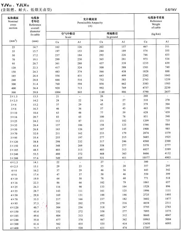 0.6/1KV單芯、3芯、4芯YJV22、YJLV22電纜<a href='http://www.lvyin100.cn/dxdlzs/99.html' target='_blank'><u>載流量</u></a>表