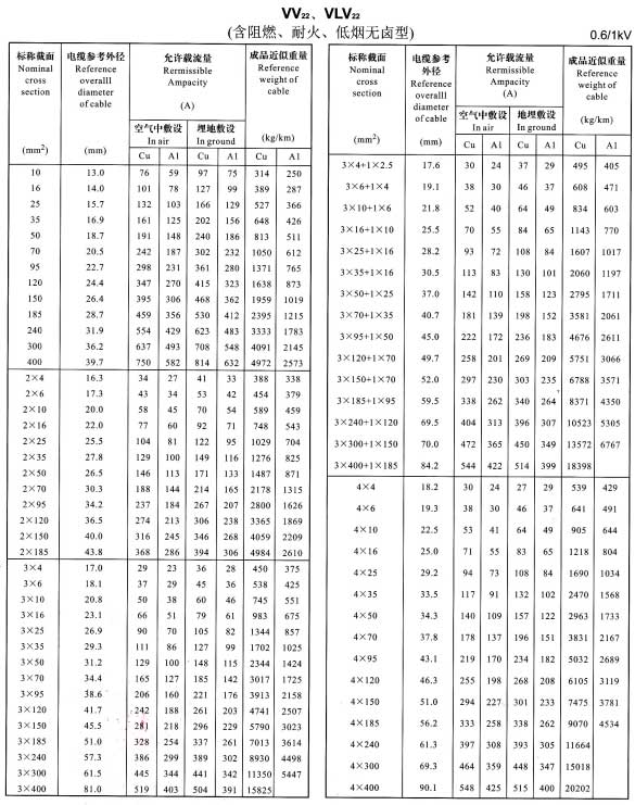 VV22、VLV22單芯、2芯、3芯、4芯、3+1芯電纜載流量表
