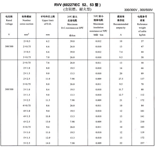 金環(huán)宇R<a href='http://www.lvyin100.cn/vvdianlan/' target='_blank'><u>VV電纜</u></a>載流量表