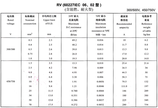 <a href='http://www.lvyin100.cn/rvdianxian/' target='_blank'><u>RV電線</u></a>載流量表