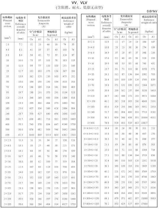 VV、VLV單芯、2芯、3芯、3+1芯銅芯鋁芯電纜載流量表