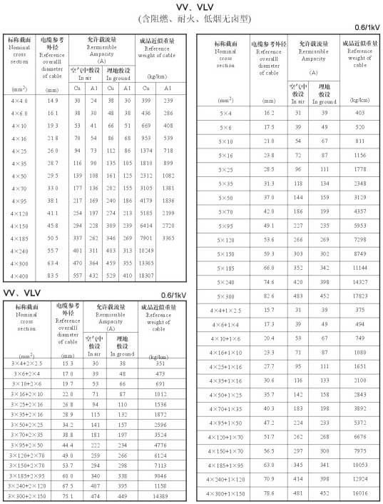 VV、VLV單芯、4芯、5芯、4+1芯電纜載流量表