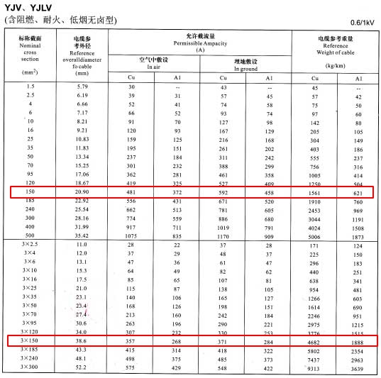 YJV、YJLV單芯及3芯150平方<a href='http://www.lvyin100.cn/zailiuliang/' target='_blank'><u>電纜載流量表</u></a>
