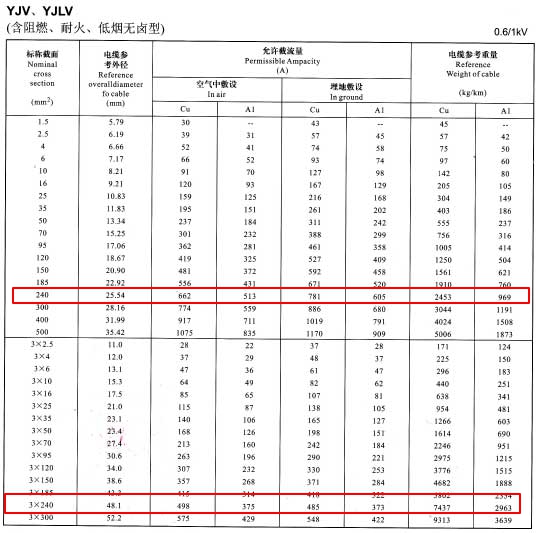 YJV、YJLV單芯及3芯240平方<a href='http://www.lvyin100.cn/zailiuliang/' target='_blank'><u>電纜載流量表</u></a>