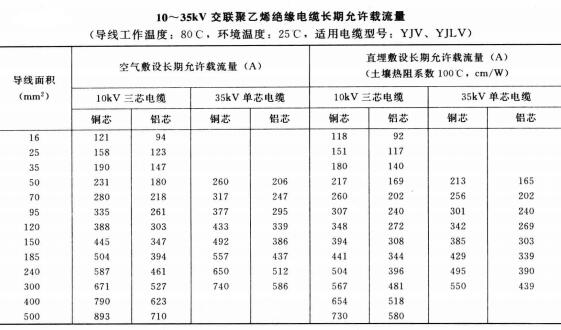 10-35KV YJV、YJLV電力<a href='http://www.lvyin100.cn/zailiuliang/' target='_blank'><u>電纜載流量表</u></a>