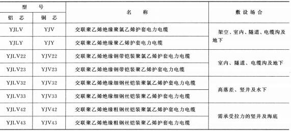 3.6-35KV<a href='http://www.lvyin100.cn/dianlidianlan/' target='_blank'><u>電力電纜</u></a>型號 名稱 及敷設(shè)場合