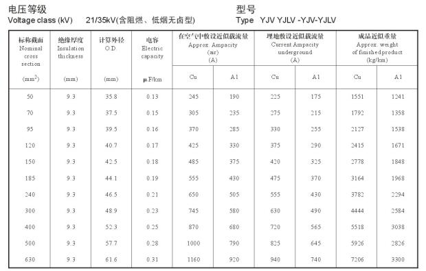21/35KV YJV、YJLV高壓電纜<a href='http://www.lvyin100.cn/dxdlzs/99.html' target='_blank'><u>載流量</u></a>表及直徑對照表